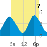 Tide chart for Princes Bay, New Jersey on 2025/05/7