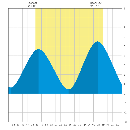 Tide chart for Princes Bay on 2025/05/09