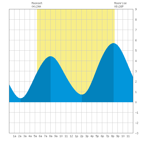 Tide chart for Princes Bay on 2025/06/10