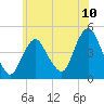 Tide chart for Princes Bay, New Jersey on 2025/06/10