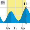Tide chart for Princes Bay, New Jersey on 2025/06/11