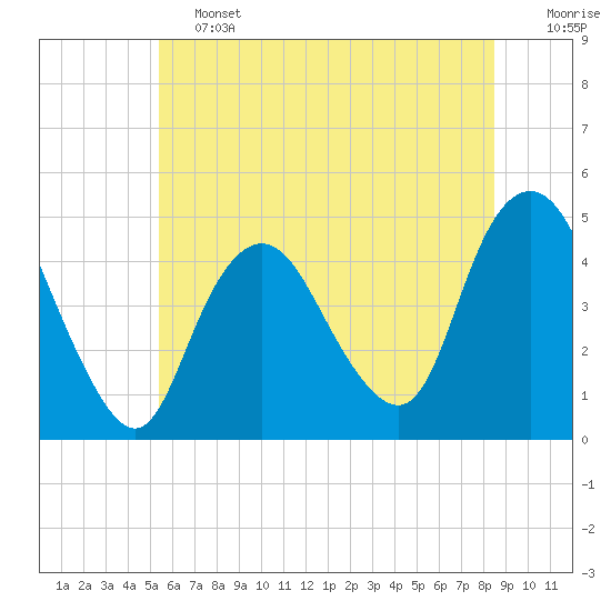 Tide chart for Princes Bay on 2025/06/13