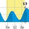Tide chart for Princes Bay, New Jersey on 2025/06/13