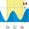 Tide chart for Princes Bay, New Jersey on 2025/06/14