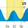 Tide chart for Princes Bay, New Jersey on 2025/06/15