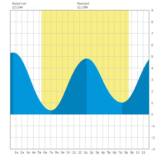 Tide chart for Princes Bay on 2025/06/17