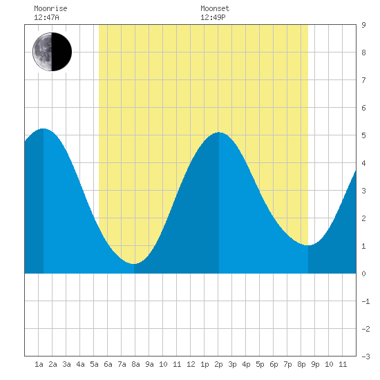 Tide chart for Princes Bay on 2025/06/18