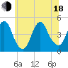 Tide chart for Princes Bay, New Jersey on 2025/06/18