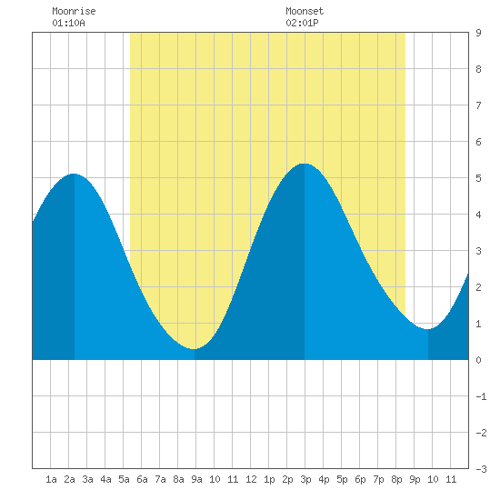 Tide chart for Princes Bay on 2025/06/19