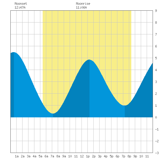 Tide chart for Princes Bay on 2025/06/01
