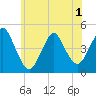 Tide chart for Princes Bay, New Jersey on 2025/06/1
