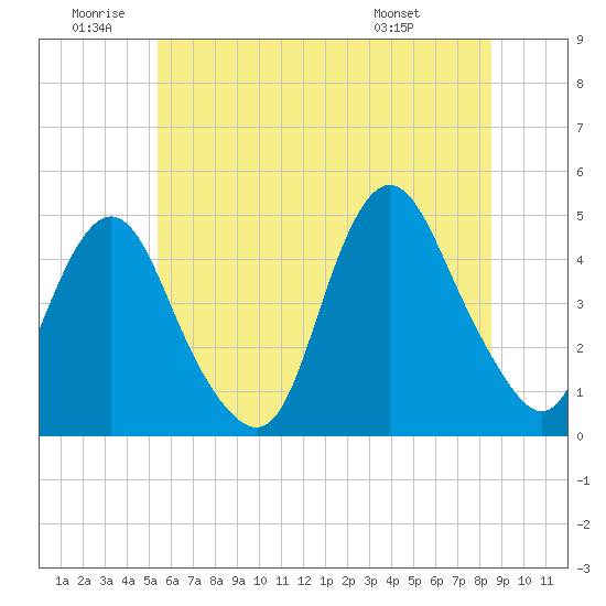 Tide chart for Princes Bay on 2025/06/20