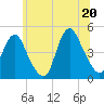 Tide chart for Princes Bay, New Jersey on 2025/06/20