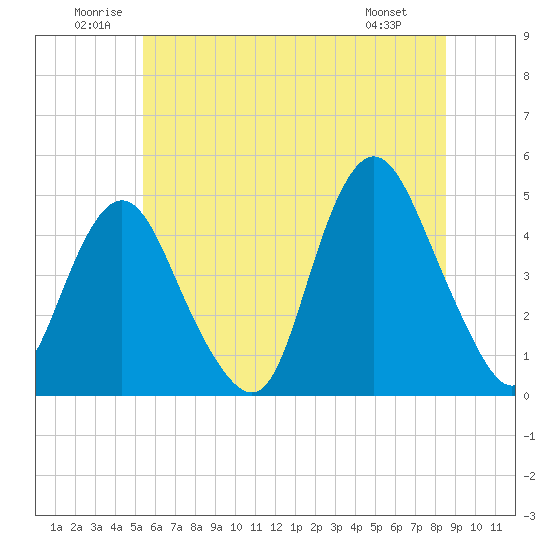 Tide chart for Princes Bay on 2025/06/21