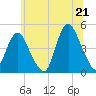 Tide chart for Princes Bay, New Jersey on 2025/06/21