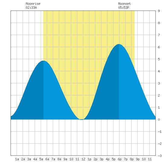 Tide chart for Princes Bay on 2025/06/22