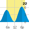 Tide chart for Princes Bay, New Jersey on 2025/06/22