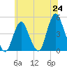 Tide chart for Princes Bay, New Jersey on 2025/06/24