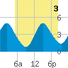 Tide chart for Princes Bay, New Jersey on 2025/06/3