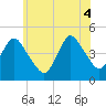 Tide chart for Princes Bay, New Jersey on 2025/06/4