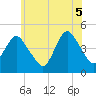 Tide chart for Princes Bay, New Jersey on 2025/06/5