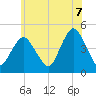 Tide chart for Princes Bay, New Jersey on 2025/06/7