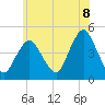 Tide chart for Princes Bay, New Jersey on 2025/06/8