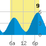 Tide chart for Princes Bay, New Jersey on 2025/06/9