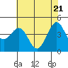 Tide chart for Fitzgerald Marine Reserve, Half Moon Bay, California on 2021/05/21