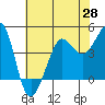 Tide chart for Fitzgerald Marine Reserve, Half Moon Bay, California on 2021/05/28
