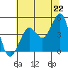 Tide chart for Fitzgerald Marine Reserve, Half Moon Bay, California on 2021/06/22