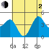 Tide chart for Fitzgerald Marine Reserve, Half Moon Bay, California on 2021/06/2