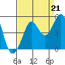 Tide chart for Fitzgerald Marine Reserve, Half Moon Bay, California on 2021/08/21