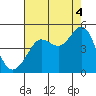 Tide chart for Fitzgerald Marine Reserve, Half Moon Bay, California on 2021/08/4