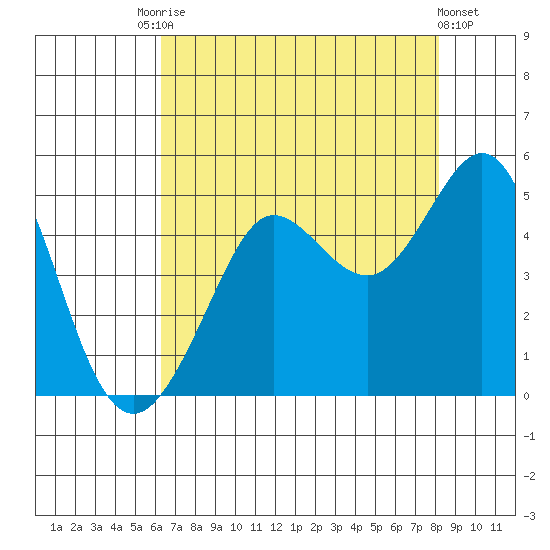 Tide Chart for 2021/08/7