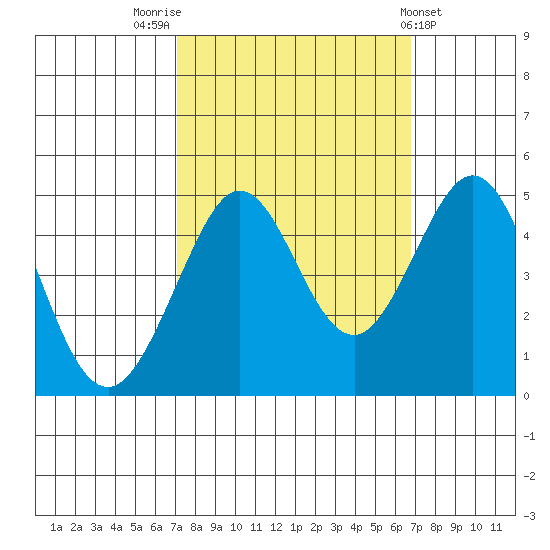 Tide Chart for 2021/10/4