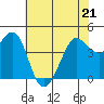 Tide chart for Fitzgerald Marine Reserve, Half Moon Bay, California on 2022/05/21