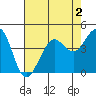 Tide chart for Fitzgerald Marine Reserve, Half Moon Bay, California on 2022/05/2
