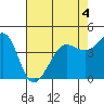 Tide chart for Fitzgerald Marine Reserve, Half Moon Bay, California on 2022/05/4