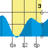 Tide chart for Fitzgerald Marine Reserve, Half Moon Bay, California on 2022/07/3