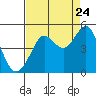 Tide chart for Fitzgerald Marine Reserve, Half Moon Bay, California on 2022/08/24