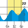 Tide chart for Fitzgerald Marine Reserve, California on 2022/09/22