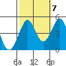 Tide chart for Fitzgerald Marine Reserve, California on 2022/10/7