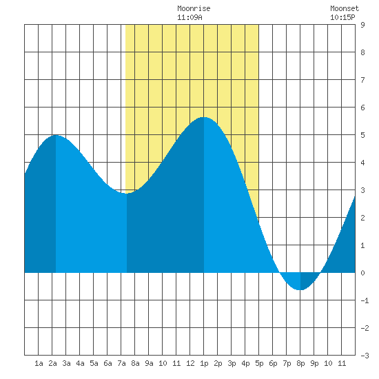 Tide Chart for 2022/12/27