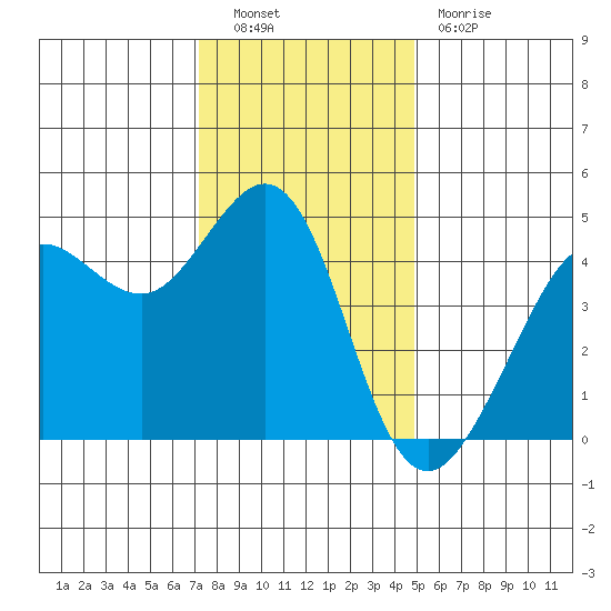 Tide Chart for 2022/12/9