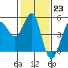 Tide chart for Fitzgerald Marine Reserve, California on 2023/01/23