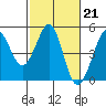 Tide chart for Fitzgerald Marine Reserve, Half Moon Bay, California on 2023/02/21