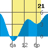 Tide chart for Fitzgerald Marine Reserve, Half Moon Bay, California on 2023/05/21