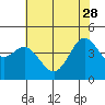 Tide chart for Fitzgerald Marine Reserve, Half Moon Bay, California on 2023/05/28
