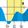 Tide chart for Fitzgerald Marine Reserve, Half Moon Bay, California on 2023/05/8